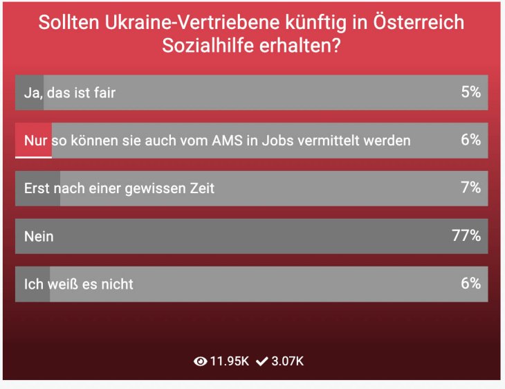 Значна кількість австрійців виступають проти продовження соцвиплат українським біженцям – опитування