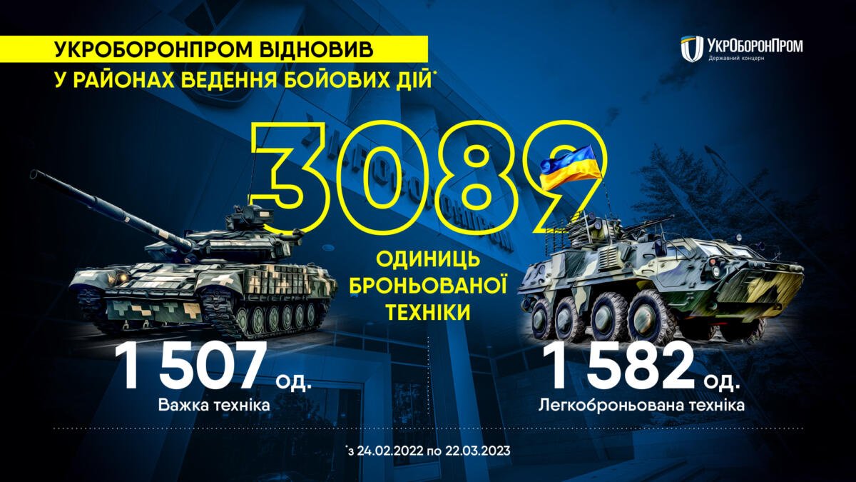 У зоні бойових дій Укроборонпром відремонтував понад 3 000 одиниць військової техніки