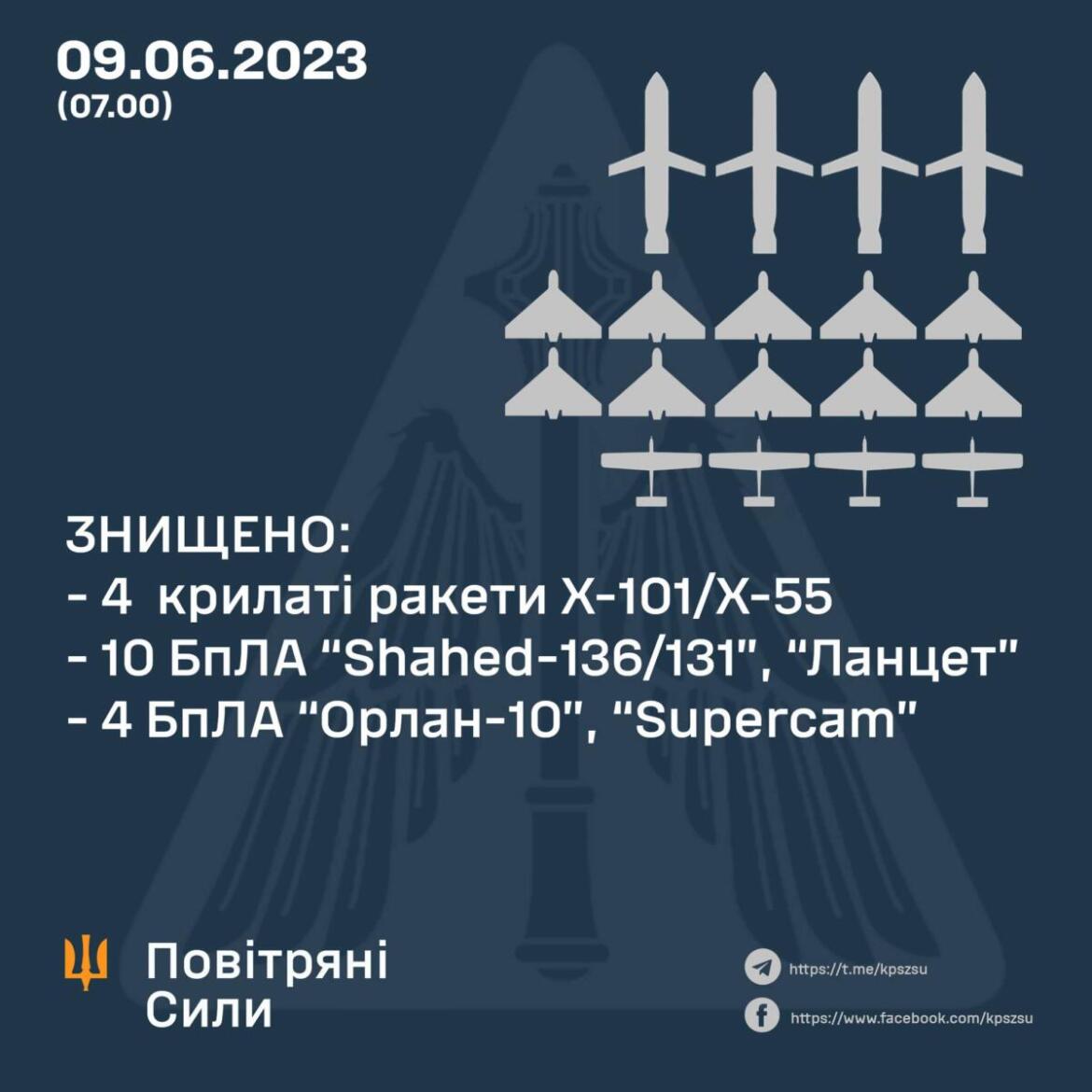 Повітряні сили відзвітували про кількість знищених ракет та ударних дронів під час нічної атаки