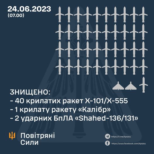 Сили ППО знищили понад 40 крилатих ракет і два ударні БПЛА – Повітряні сили