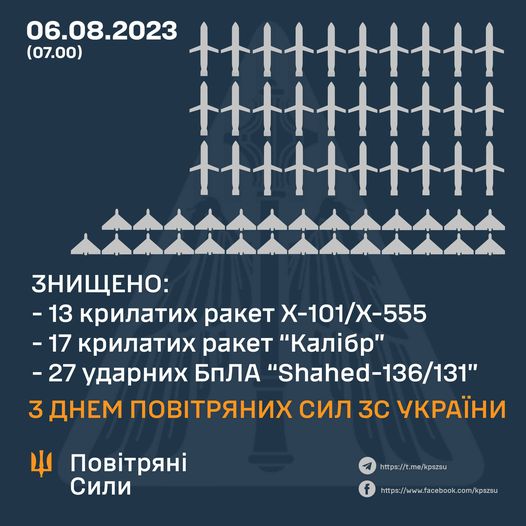 Повітряні сили ефективно відбили масовану атаку російських ракет і дронів: деталі