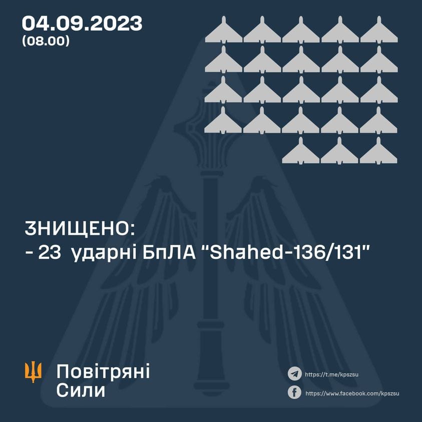 Сили оборони від початку доби знищили 23 ударні дрони – Командування Повітряних сил