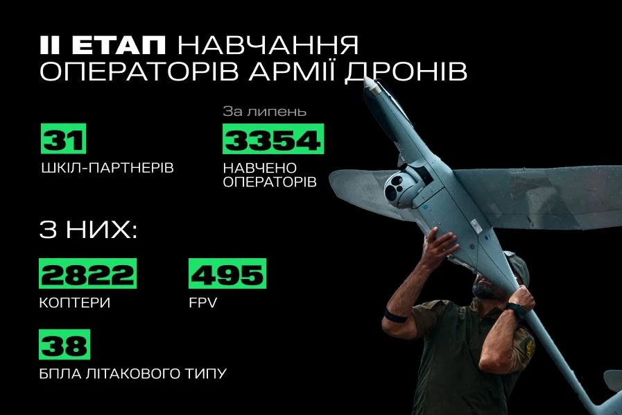 Более 3000 операторов БПЛА завершили обучение и готовы уничтожать врага – Федоров