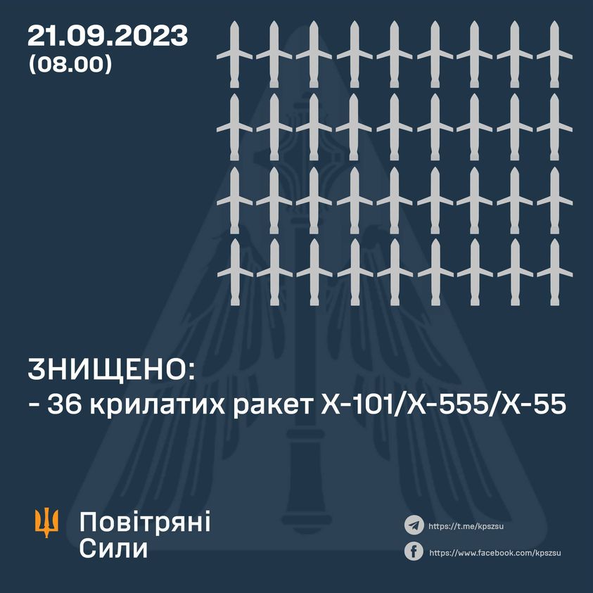 Близько 40 крилатих ракет було знищено під час терористичної атаки – Командування Повітряних сил