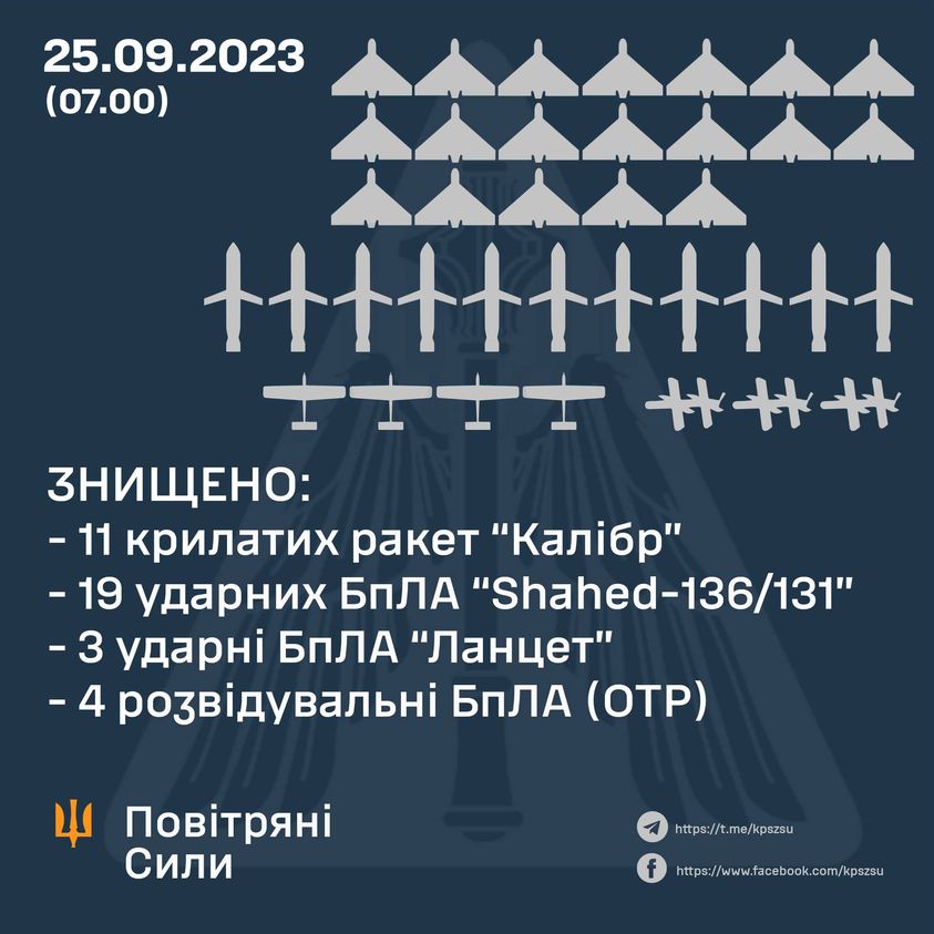 Сили оборони ефективно відбили нічну терористичну атаку, знищивши всі ворожі БПЛА та більшість ракет