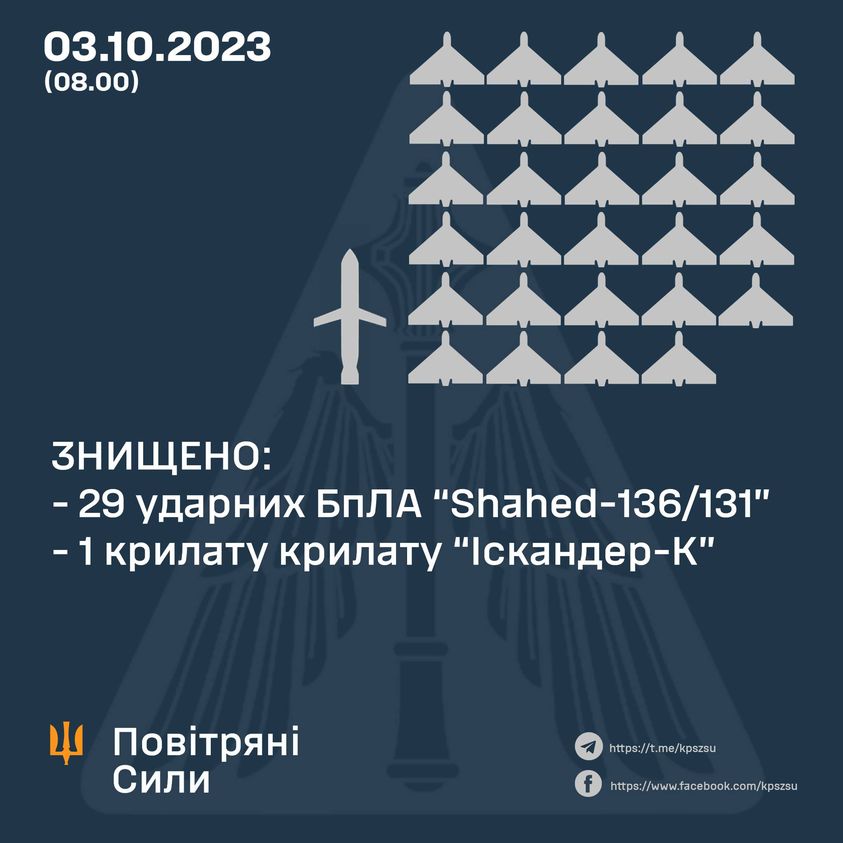 Стало відомо, як українська ППО вночі відпрацювала по ворожих дронах