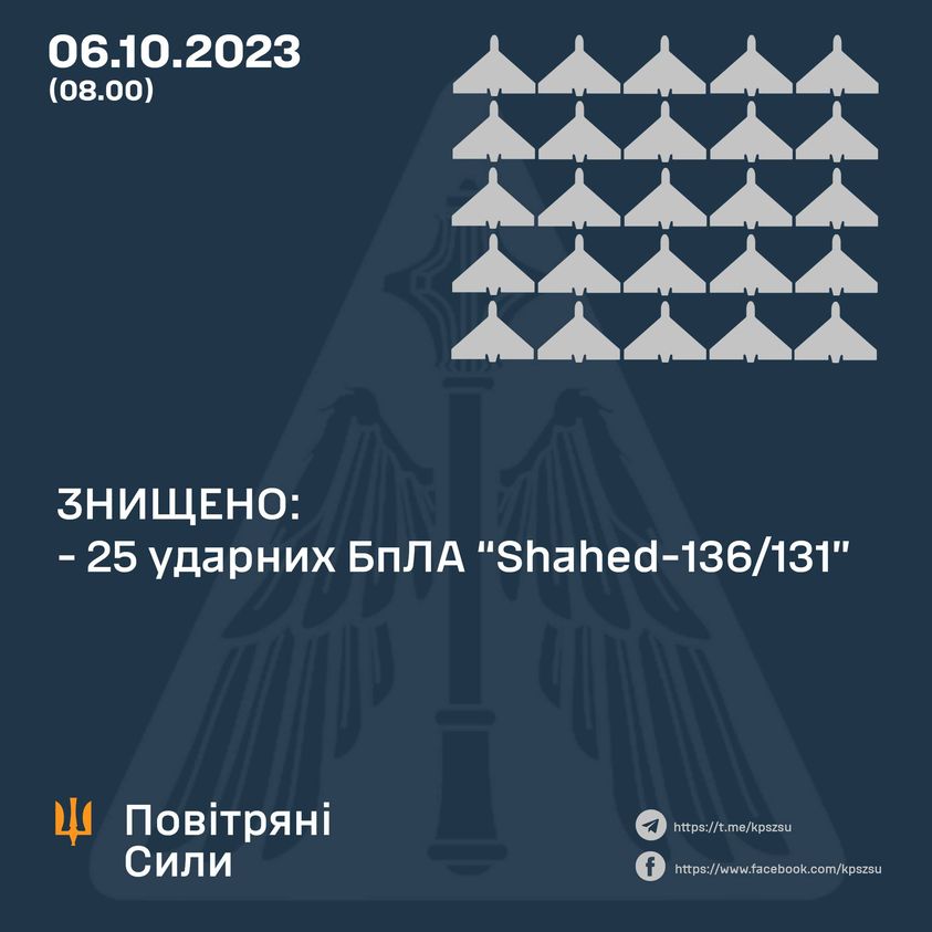 У Повітряних силах відзвітували про знищення 25 ударних БПЛА Shahed під час нічної атаки