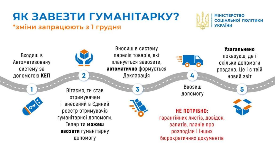 У Мінсоцполітики пояснили, як з 1 грудня ввезти гуманітарну допомогу в Україну