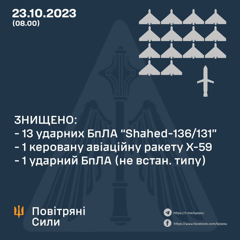 Усі повітряні цілі ворога під час нічної атаки було знищено – ПС ЗСУ