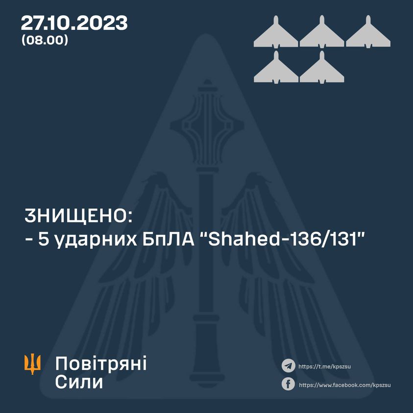 На півдні підрозділи ППО знищили п’ять ударних дронів Shahed
