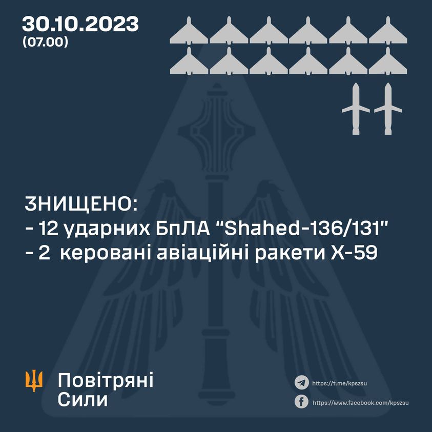 Під час нічних атак у небі України знищено 12 ударних дронів і дві ракети Х-59