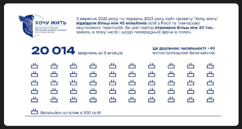 Стала відома кількість росіян, що звернулися на гарячі лінії проєкту «Хочу жить»