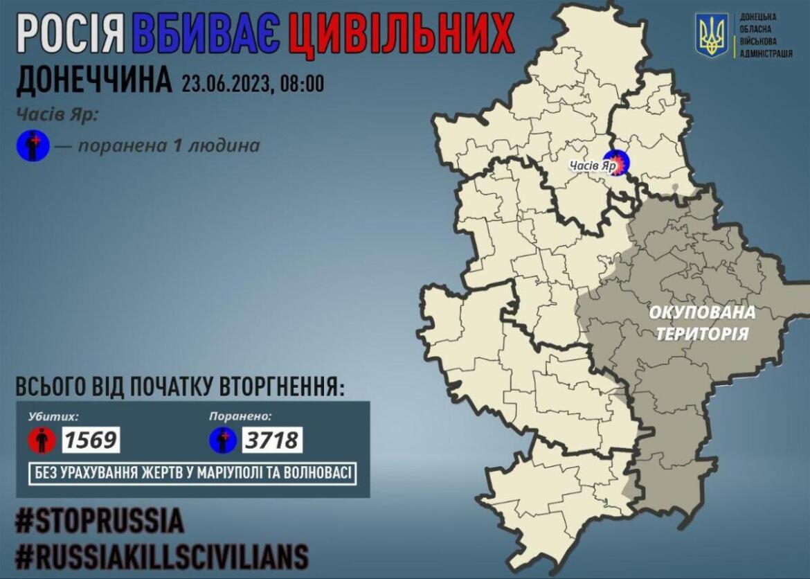 Окупанти за добу поранили одного мирного жителя у Донецькій області