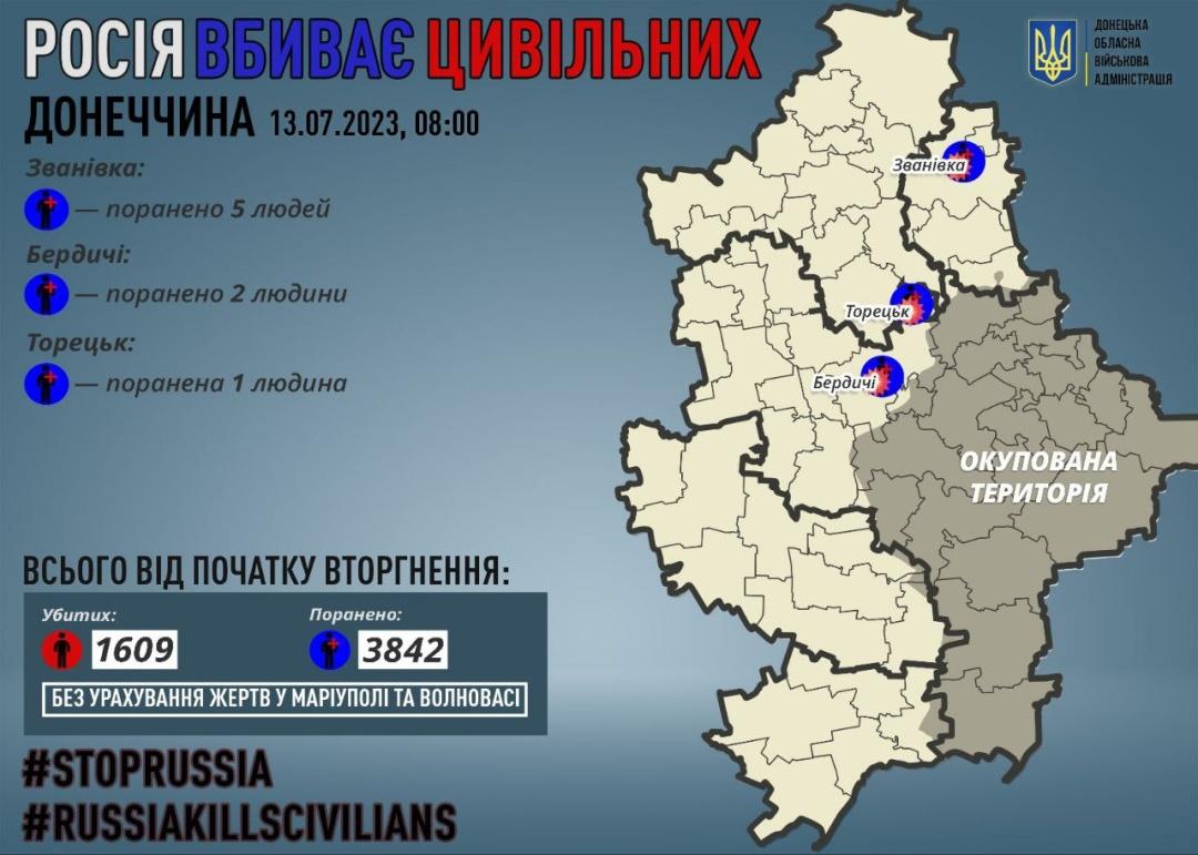 Окупанти за добу поранили 8 мешканців Донецької області