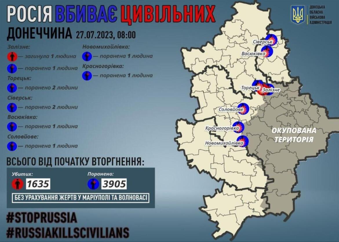 Обстріли Донеччини: одна людина загинула та дев’ять поранено