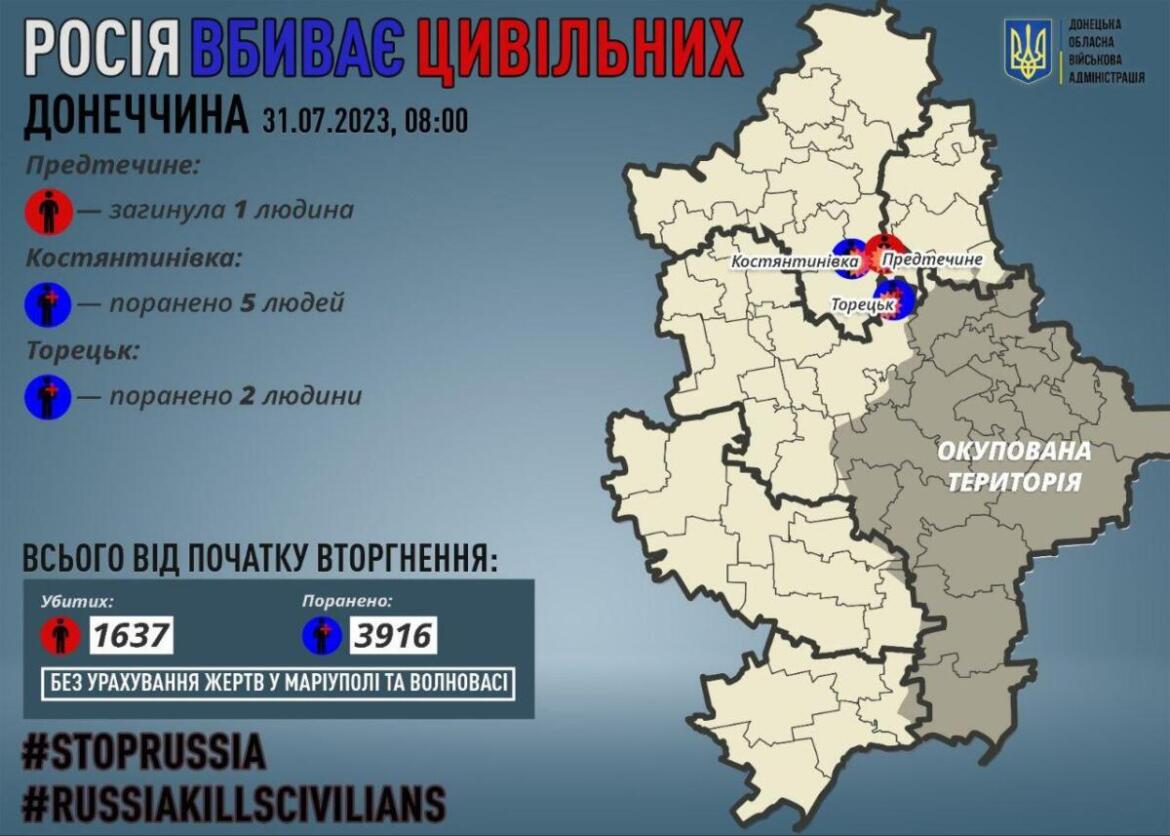 Війська РФ вбили одного та поранили 7 мирних мешканців Донецької області