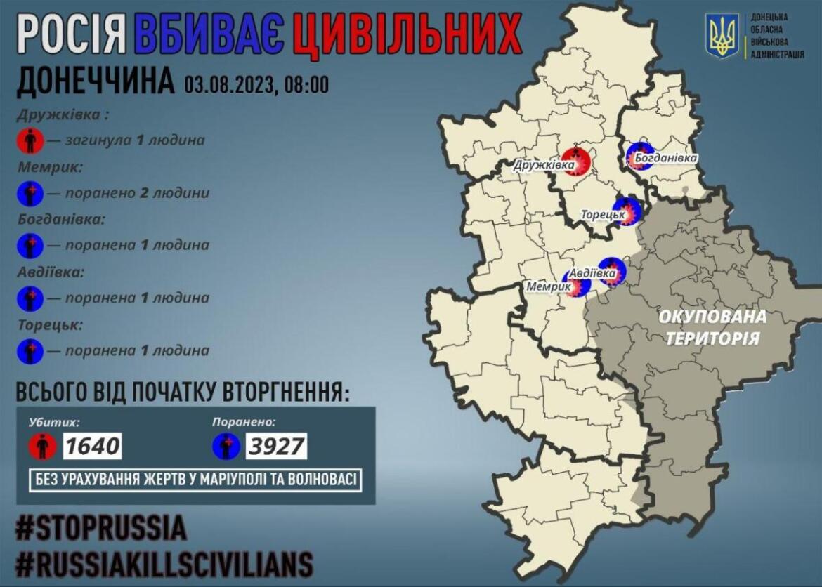 Обстріли Донеччини: одна людина загинула, ще п’ятеро поранено