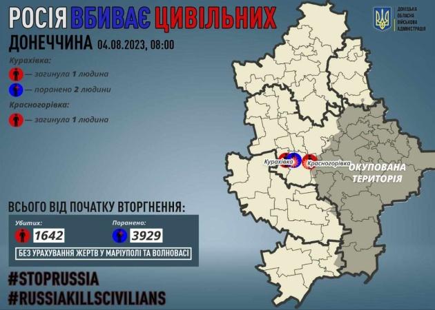 Російські окупанти за добу вбили двох мирних жителів Донецької області