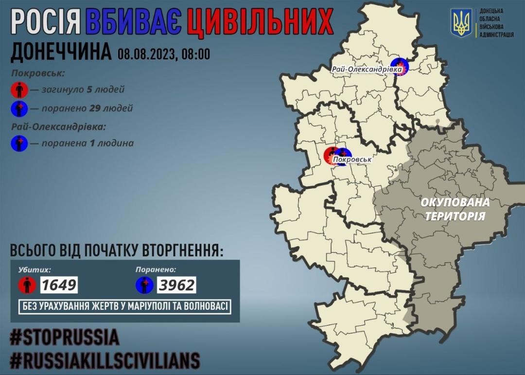 Армія РФ минулої доби вбила п’ятьох мешканців Донеччини