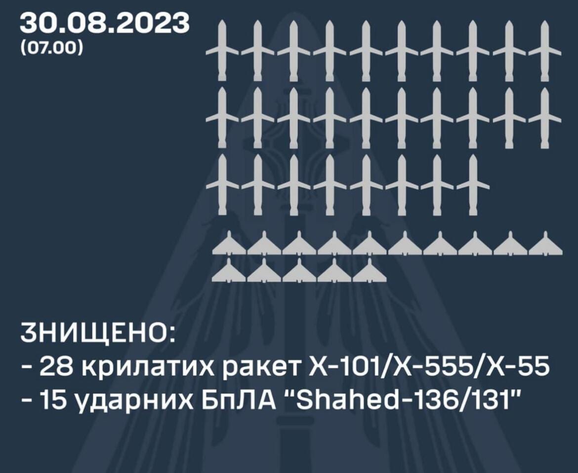 Вночі сили протиповітряної оборони збили над Україною 43 ворожі цілі