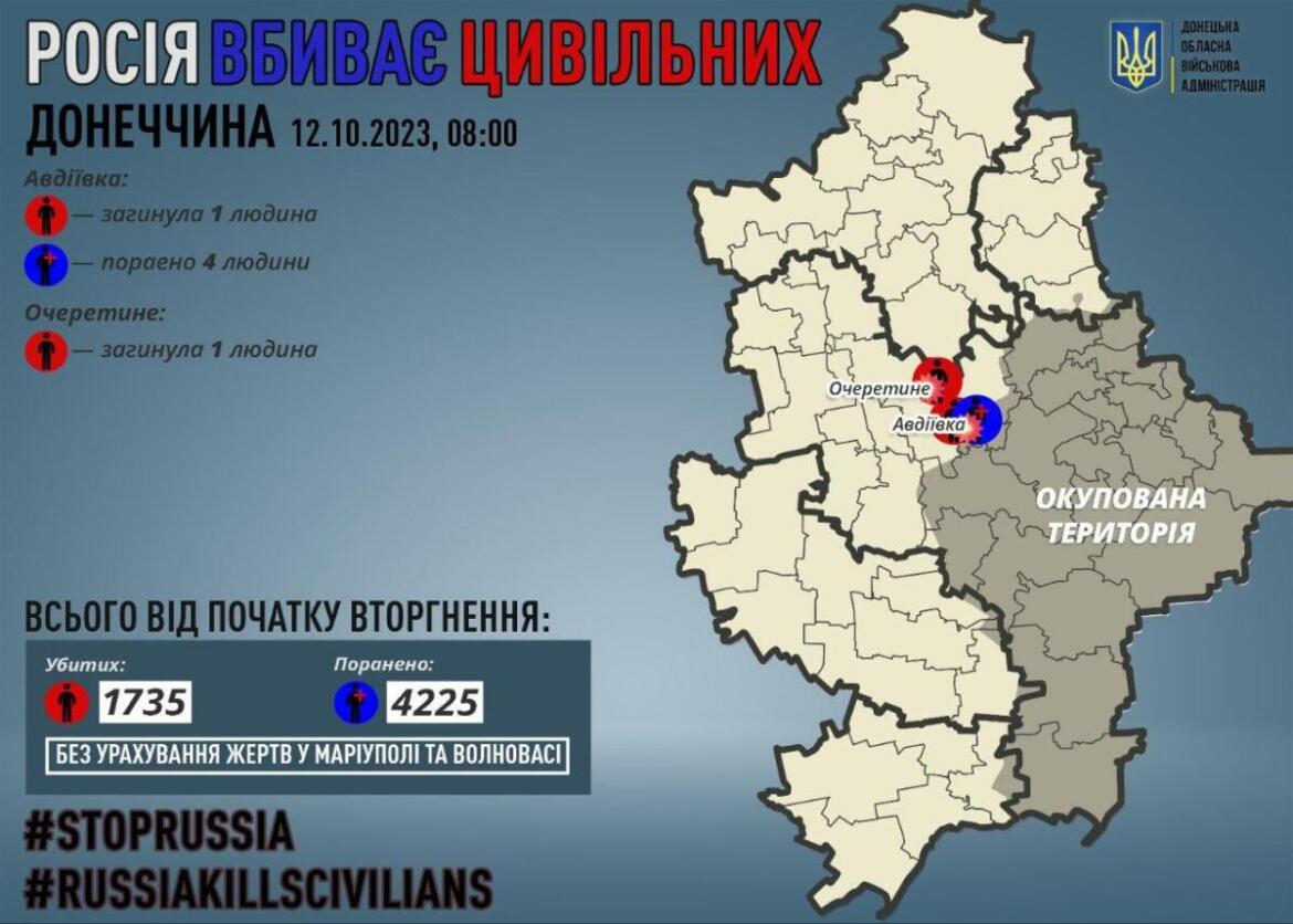 У Донецькій області за добу окупанти вбили двох цивільних, ще 4 поранили