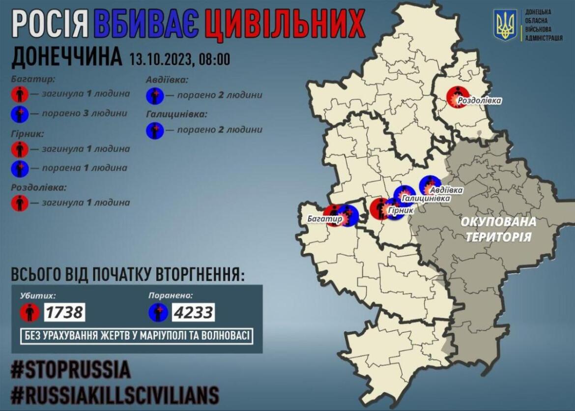 Обстріли Донеччини: росіяни вбили 3 цивільних, ще 4 поранили