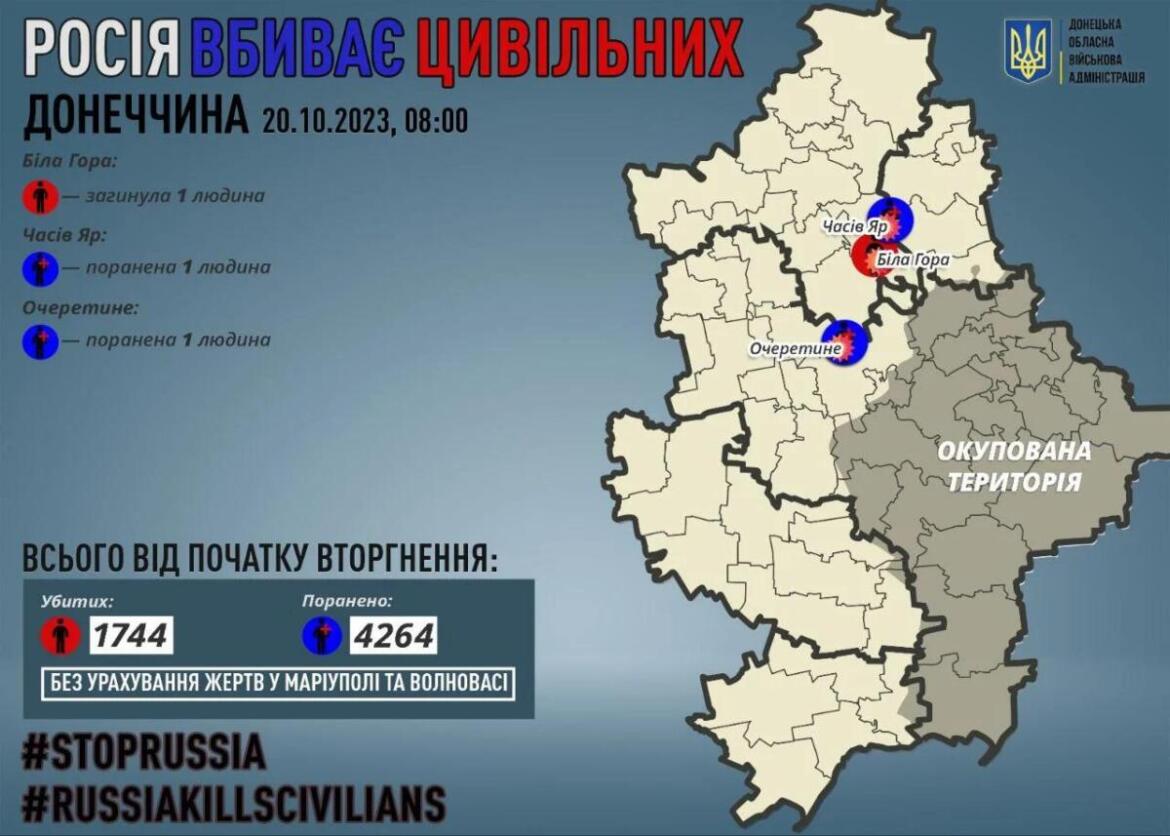 На Донеччині за добу загинув один цивільний, ще двоє отримали поранення
