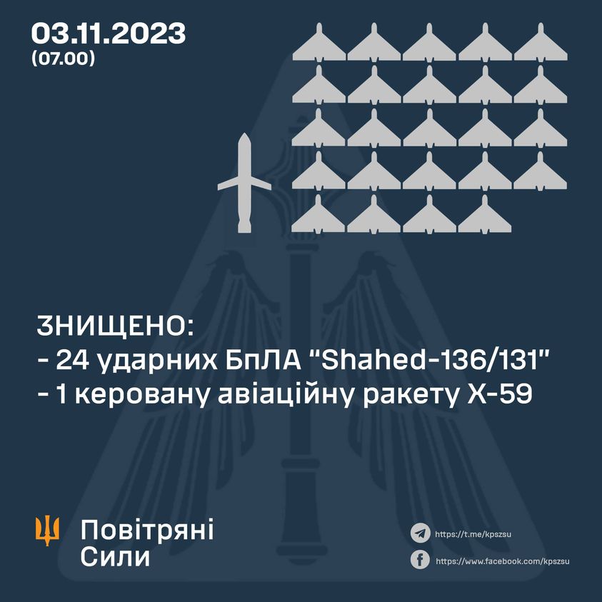 У Повітряних силах повідомили про кількість знищених вночі ворожих цілей