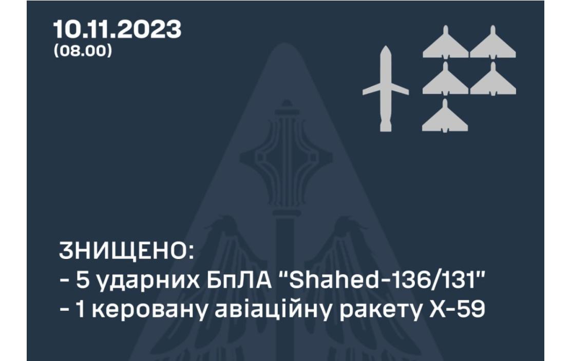 У ЗСУ назвали кількість ворожих цілей, що сили ППО збили під час нічної атаки