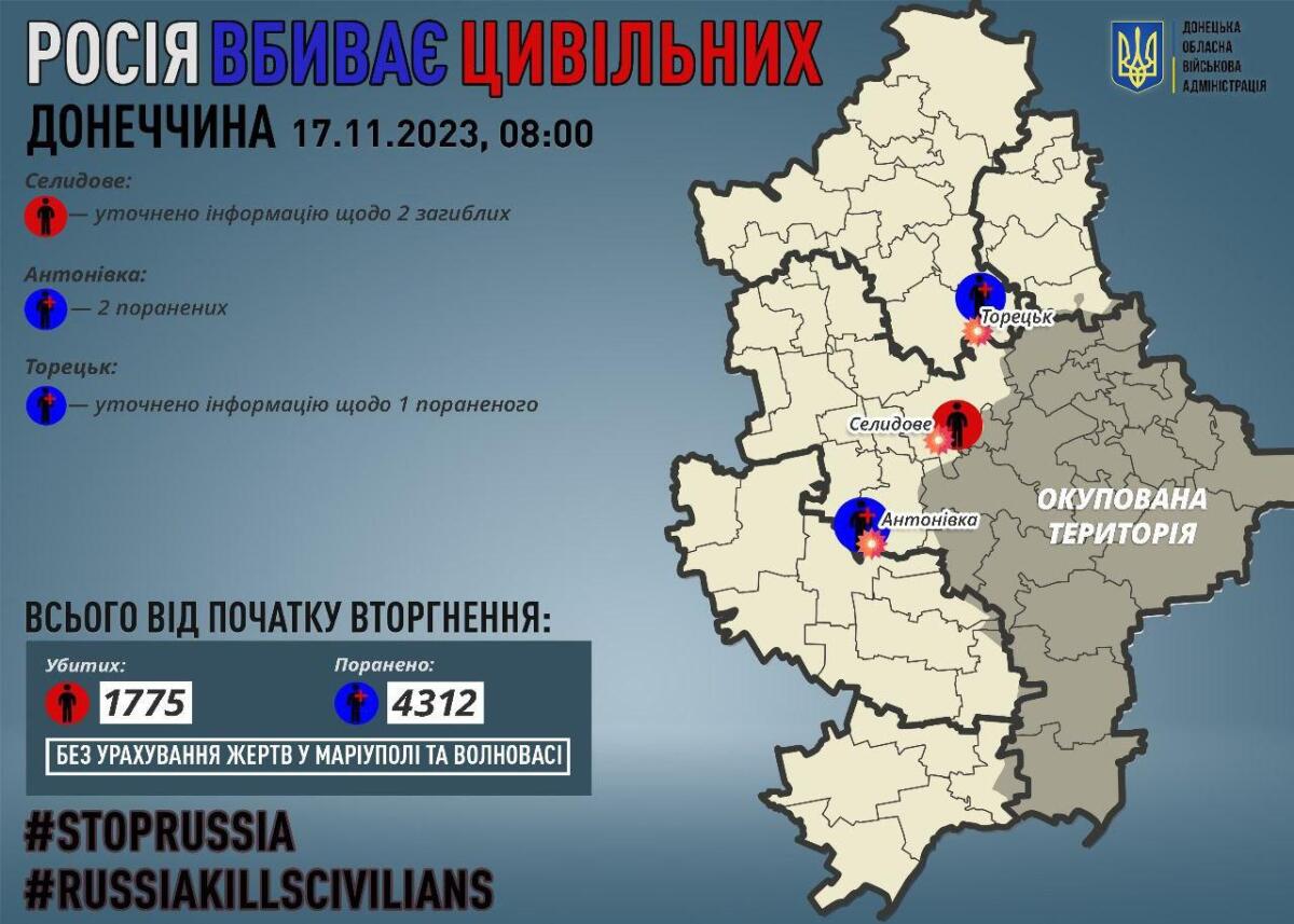 На Донеччині за добу загинуло двоє цивільних, ще двоє отримали поранення