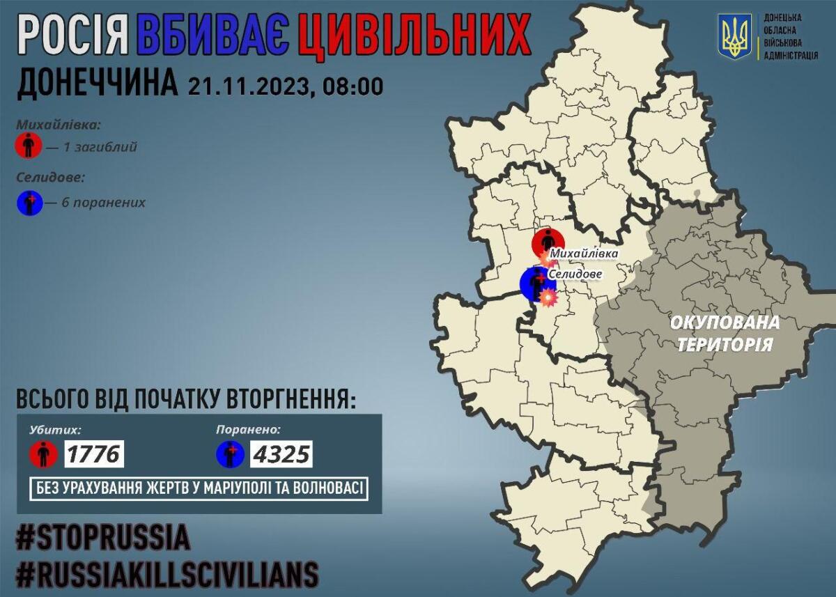 На Донеччині російські окупанти за добу вбили одного та поранили 6 жителів