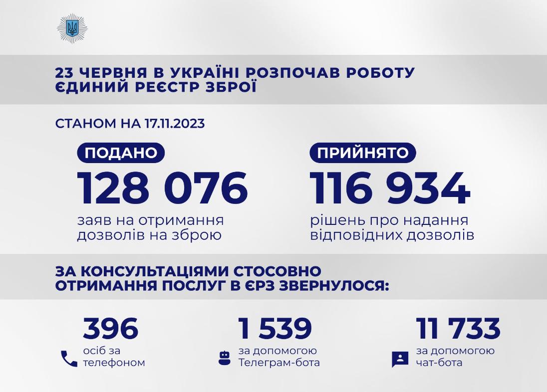 У Нацполіції розповіли, скільки українців отримали дозвіл на вогнепальну зброю