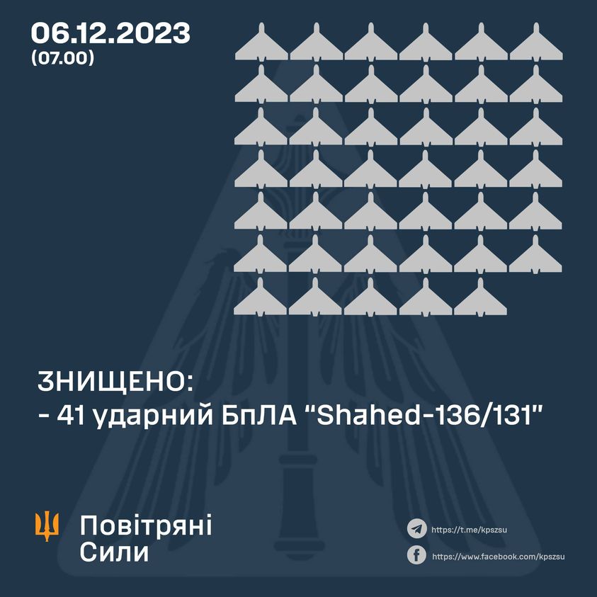 Під час нічної повітряної атаки знищено 41 ворожий БПЛА – Повітряні сили
