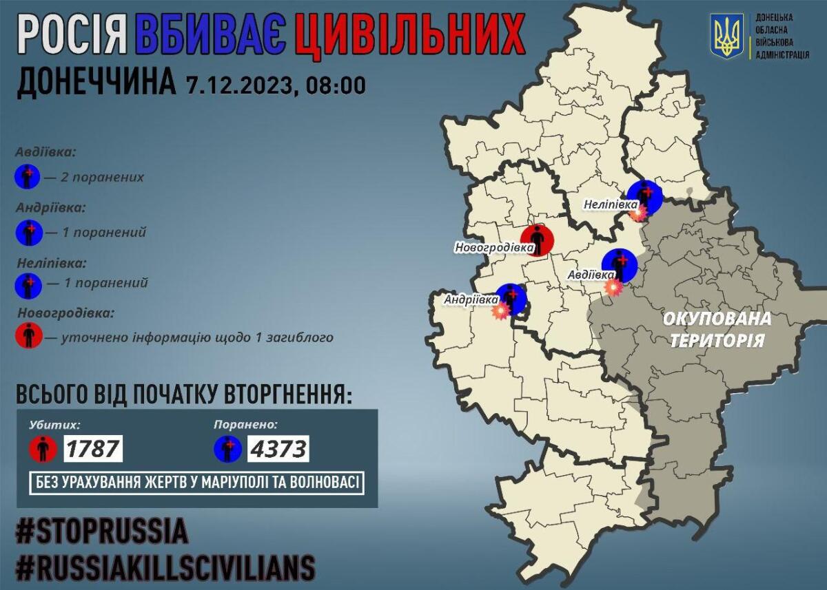 Російські загарбники обстріляли Донеччину: відомо про чотирьох поранених