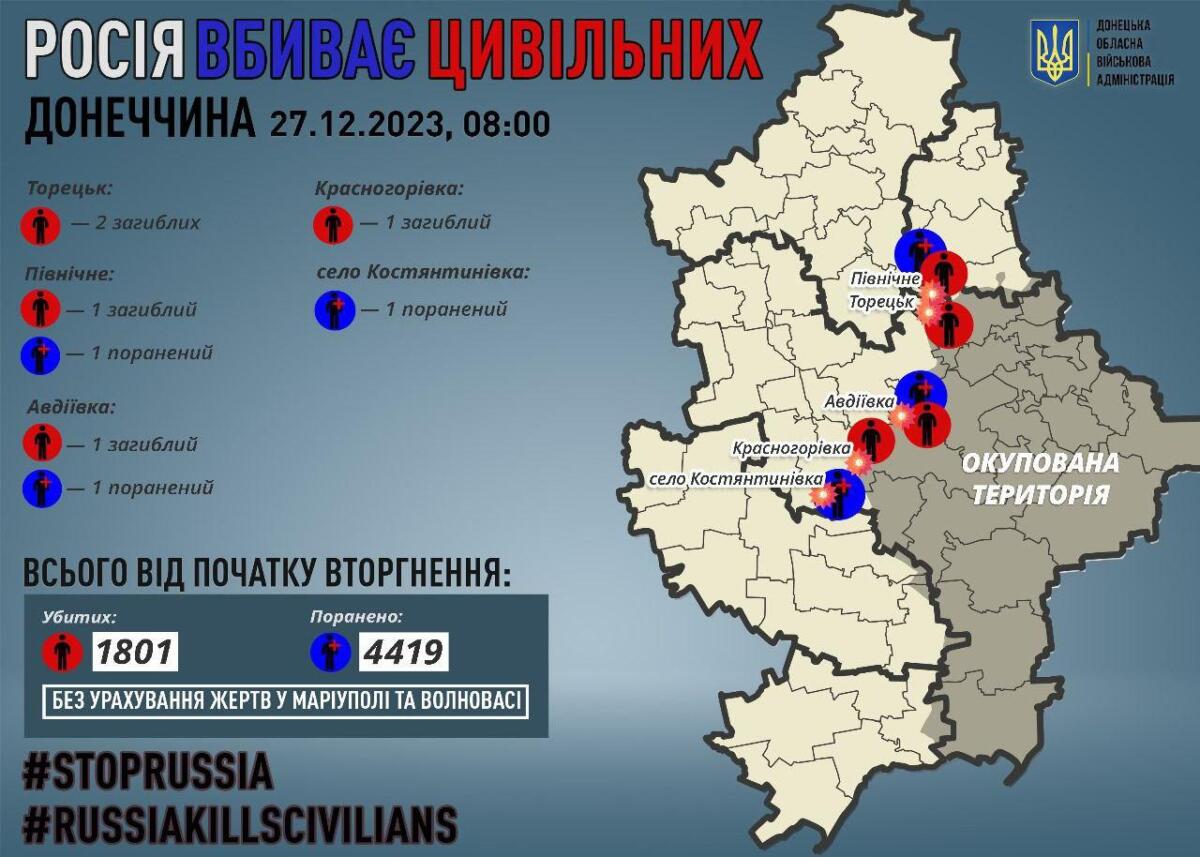 Російські окупанти обстріляли Донеччину: відомо про п’ятьох загиблих