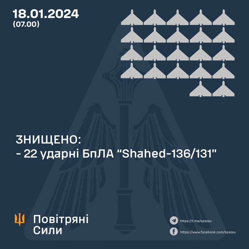 Для нічної атаки по Україні росіяни застосували понад 30 ударних БПЛА: скільки збила ППО