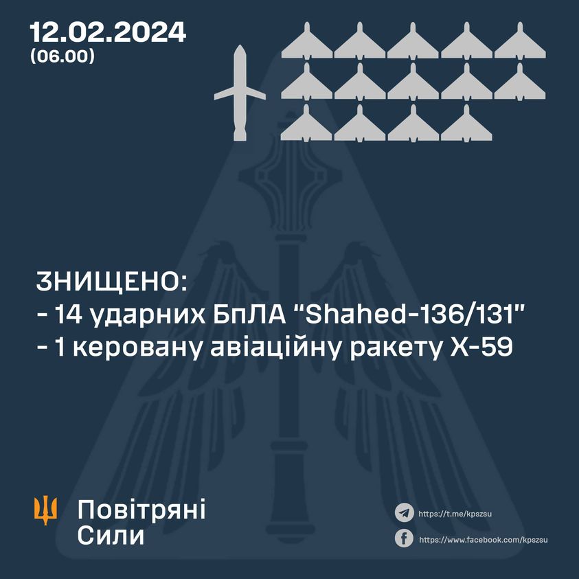 14 дронів та одну ракету збила ППО під час нічної атаки – Повітряні сили