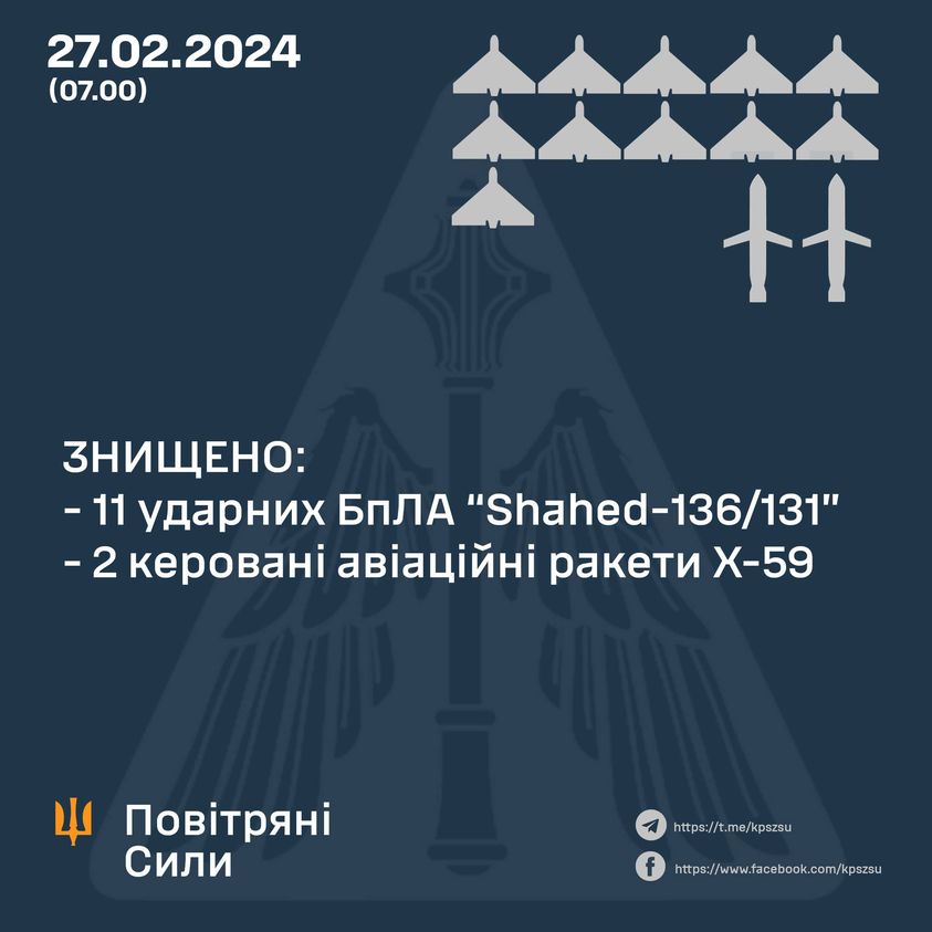 Вночі ППО знищила 11 ударних дронів росіян і дві ракети – Повітряні сили