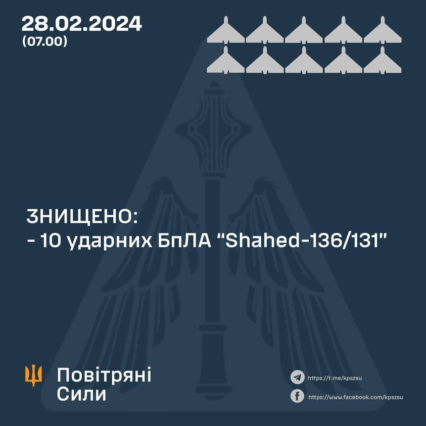 ППО знищила всі російські дрони, використані для атаки по Україні – ПС ЗСУ