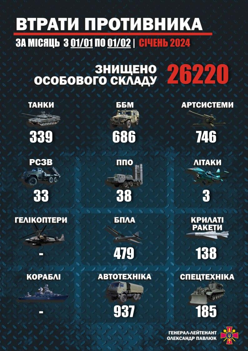 Окупанти за місяць втратили понад 26 000 осіб у війні проти України ‒ Міноборони