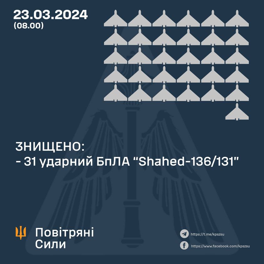 Українська ППО протягом ночі знищила 31 російський ударний дрон