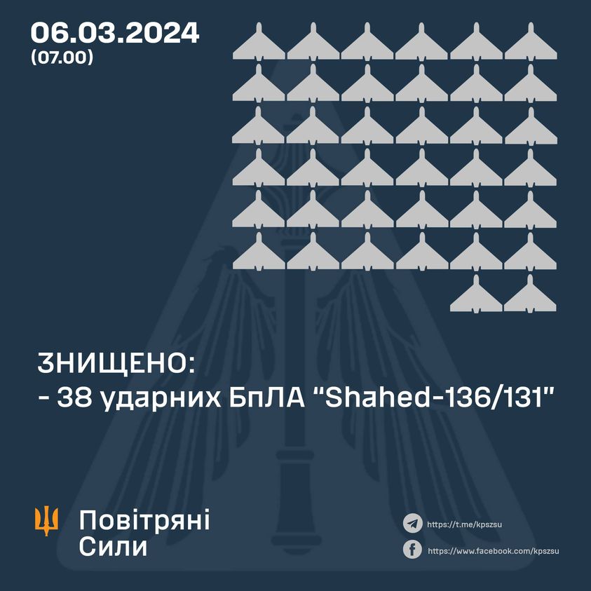 Українська ППО знищила близько 40 «шахедів» під час нічної атаки – Повітряні сили