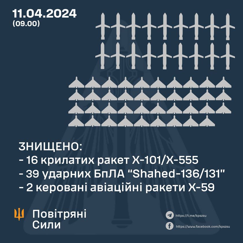 Повітряні сили повідомили про результати відбиття ракетно-дронової атаки: скільки й чого збили