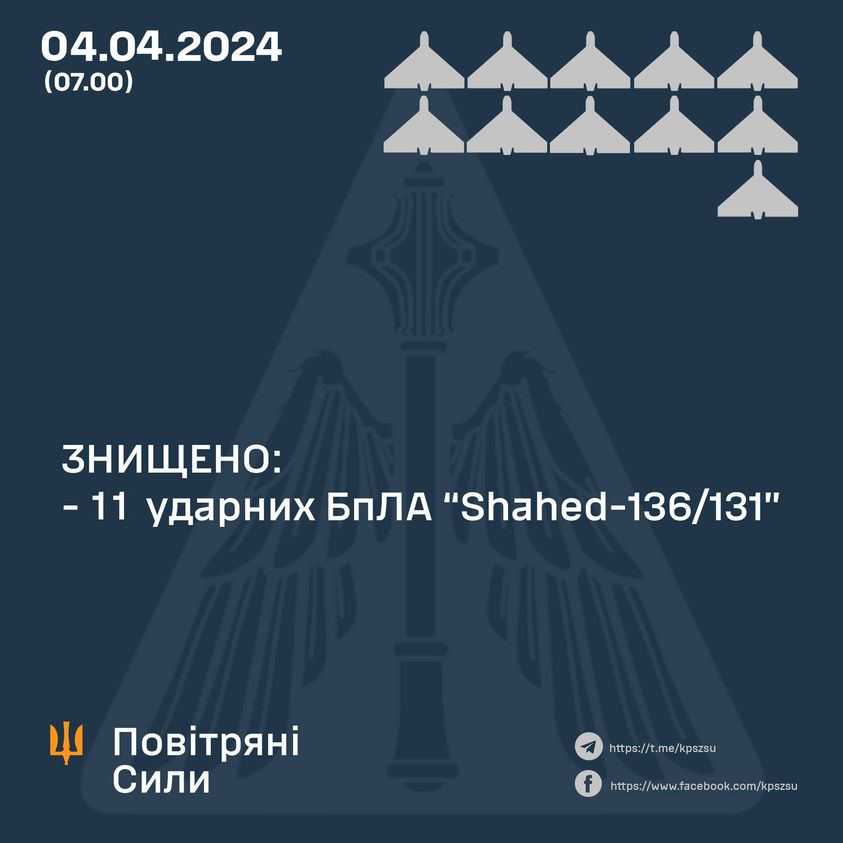У результаті протиповітряного бою в небі України знищено 11 ворожих дронів