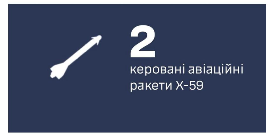 Над Чорним морем українські сили ППО збили дві ворожі ракети Х-59
