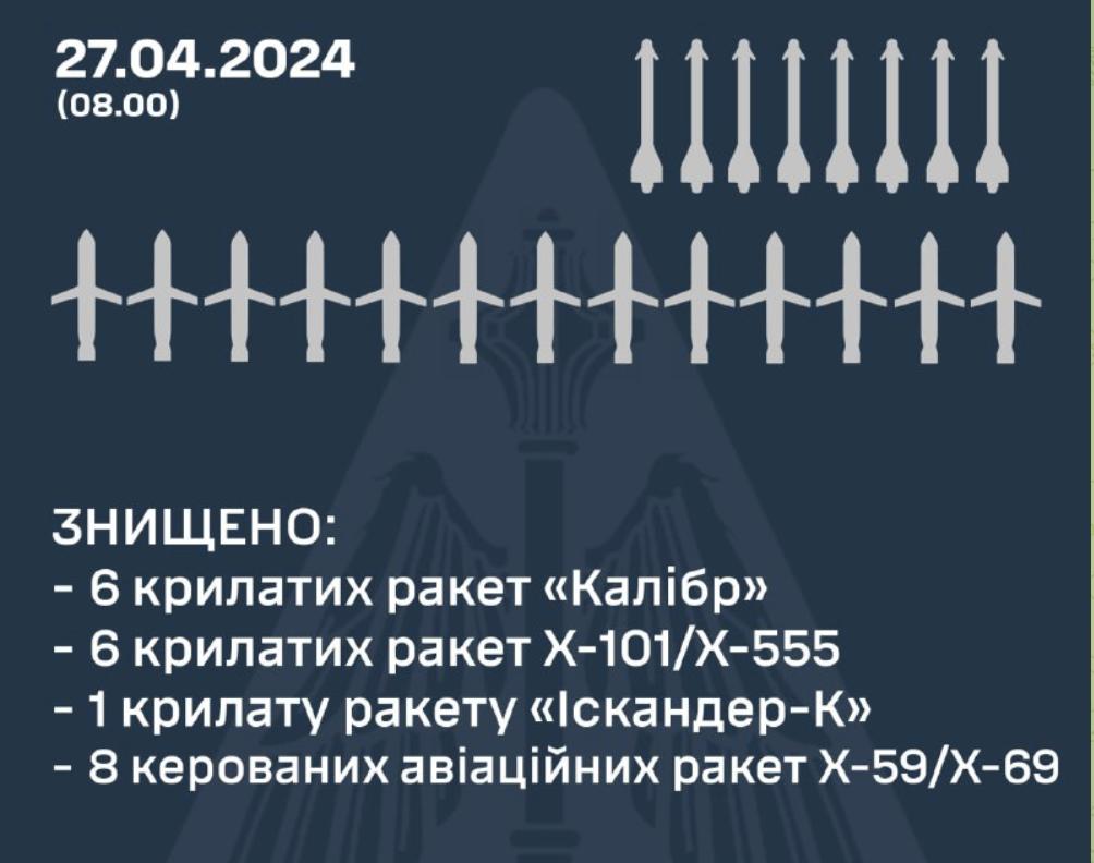 У Повітряних силах ЗСУ назвали кількість знищених ворожих ракет під час нічної атаки