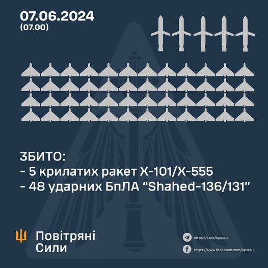 ППО збила всі ракети та більшість ударних дронів під час нічної атаки