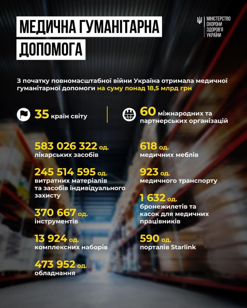 Скільки медичної гуманітарної допомоги отримала Україна з моменту початку великої війни: відповідь МОЗ