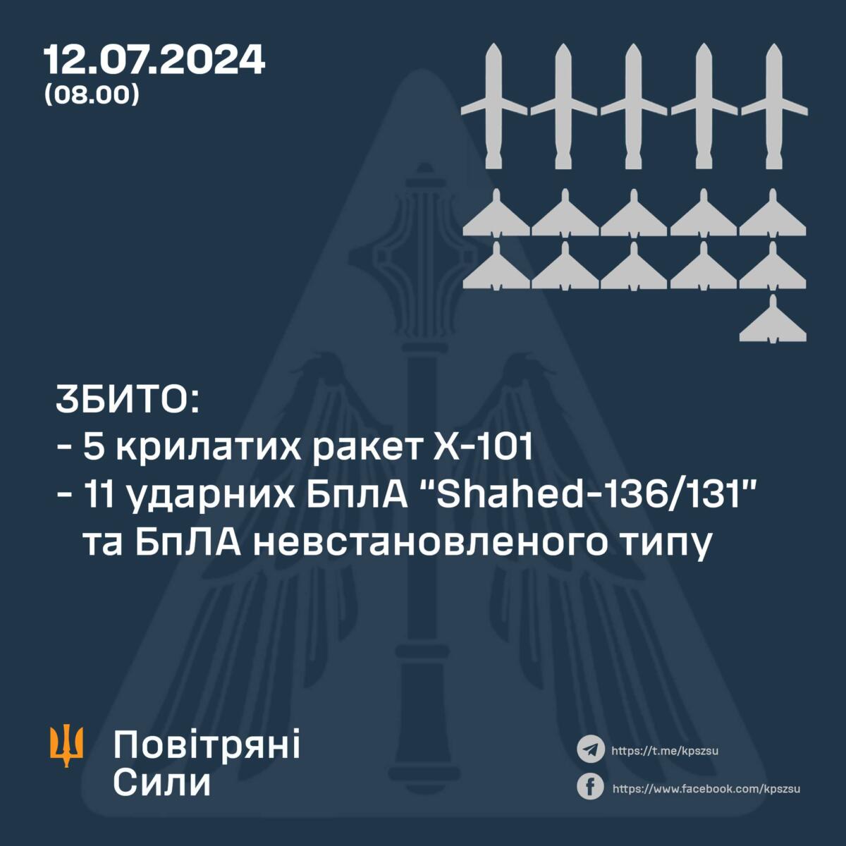 Сили оборони відбили чергову повітряну атаку: знищено 5 ракет та 11 дронів