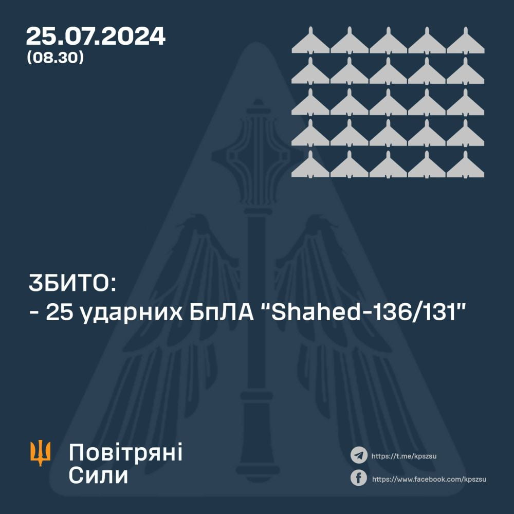 Близько 40 «шахедів» атакувало Україну вночі: скільки вдалося збити